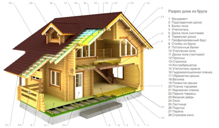 Отделка деревянного дома схема