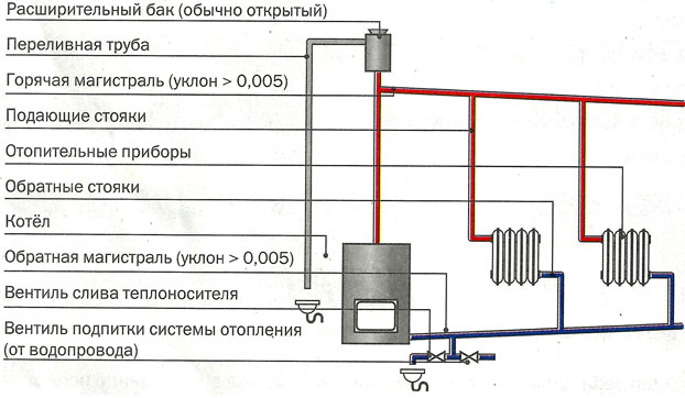 схема системы отопления с естественной циркуляцией