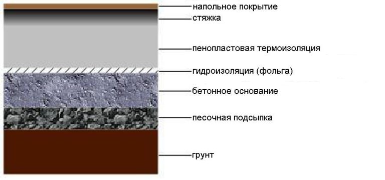 Теплопотери пола на грунте